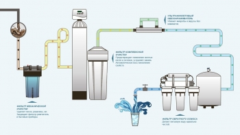 Водоподготовка и очистка воды